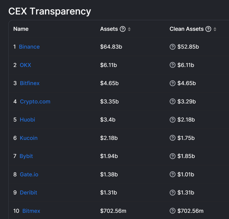 NEBankOfficial's tweet photo. Did you find that every round of bear market, the rankings are changing？🤣🤣🤣Centralized products have too much uncertainty, decentralization is the future
#Binance #OKXchain #Bitfinex #Crypto  #Huobi https://t.co/lOMowpX8Y9