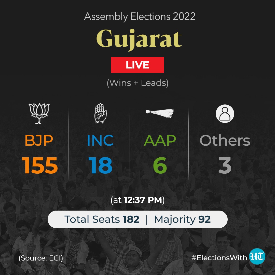 htTweets's tweet photo. #GujaratElectionResult | BJP wins 2 seats, overall leads in 150+ assembly seats 

Counting of votes underway
Track LIVE updates https://t.co/dMoncr3Klj 

 #GujaratElection2022 #ResultsWithHT https://t.co/cG2RJRNmio