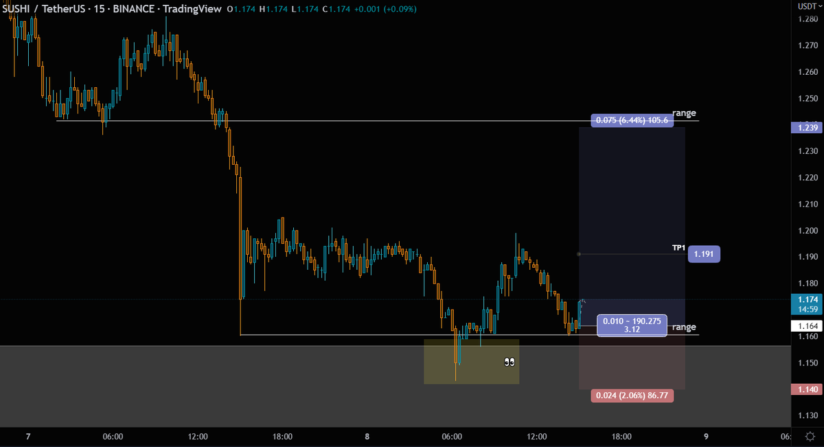 DENCRYPTO18's tweet photo. SUSHI

maybe?

(was placing market order, but it started rising from my entry so nvm) https://t.co/k2NBrpXBd6