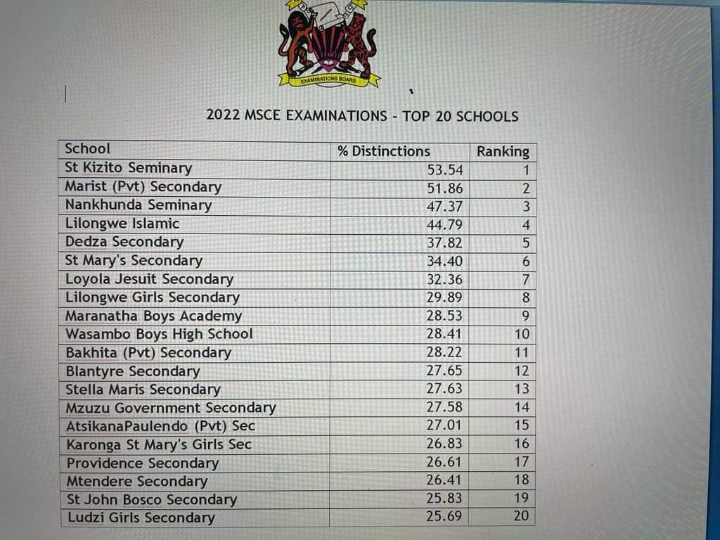 mcbrams's tweet image. Of the 20 top performing schools in 2020, 12 are Catholic-run institutions while only 3 are government-owned. By and large, I think we should surrender the management of the #Malawi Ministry of Education to the @catholicEW