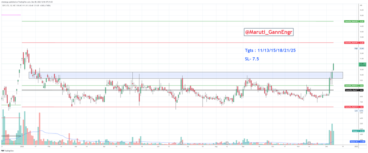 Maruti_GannEngr's tweet photo. #GannScripts2022
Completed first target (RS. 11 ) more to come βοΈπΉ
Tgt: 11/13/15/1821/25
#Nifty #BankNifty #Gann #ZeeBusiness #Cnbcawaaz #priceaction #optiontrading #VCP #Face2Face
@PRAFULKULKARN18 https://t.co/cWrZYp9ulp