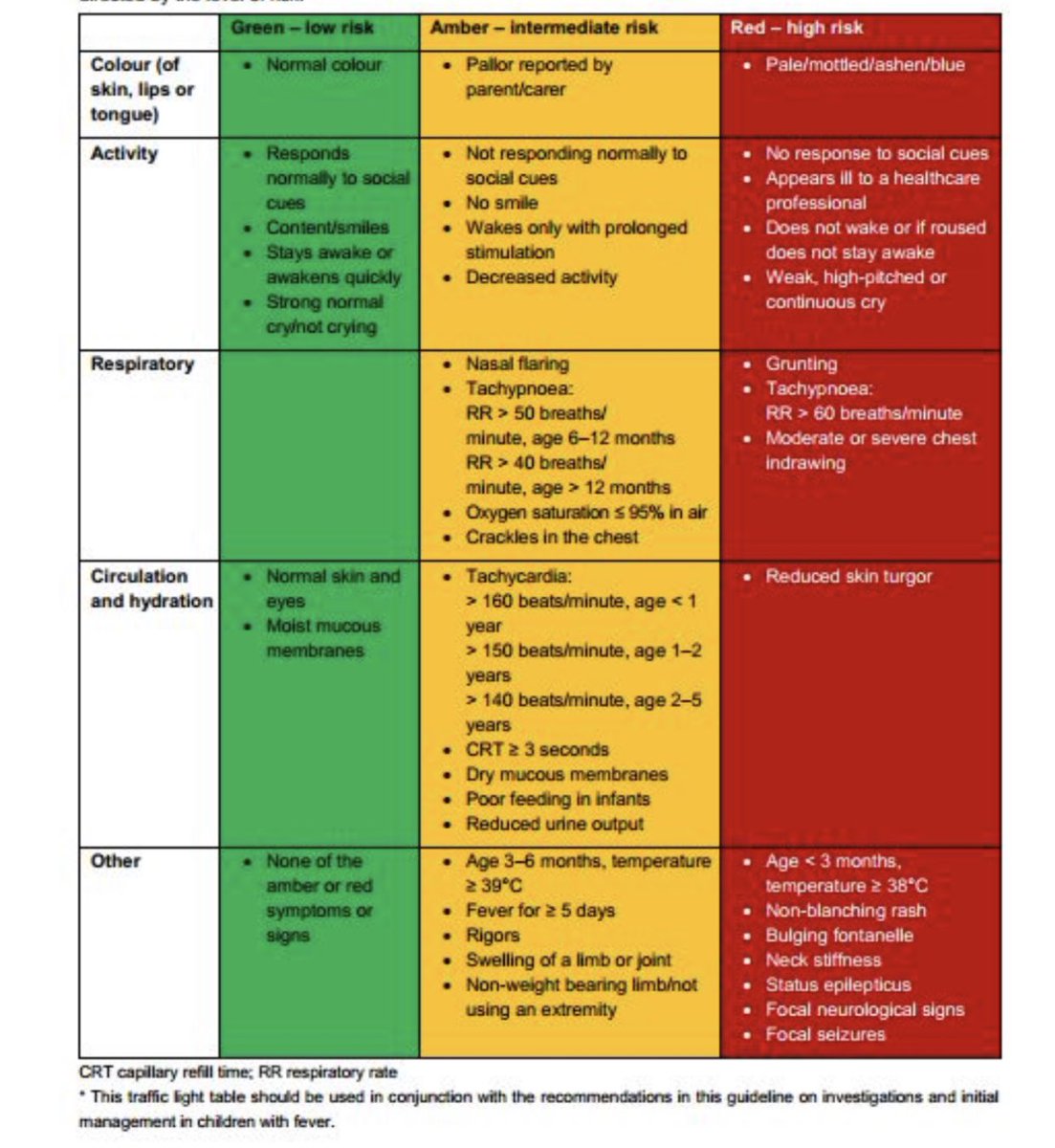 DrNighatArif's tweet photo. Reminder: if you are worried about a loved one using the traffic light system to recognise serious illness is really useful ⤵️

#StrepA #TeamGP https://t.co/Jzknjziqfx