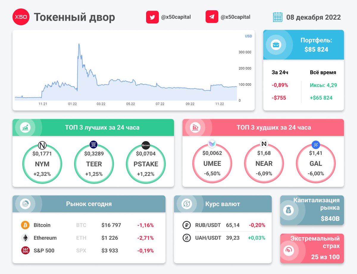 Unlockd проводит Airdrop кампанию airdrop.unlockd.finance/?kid=2FAWQ4 и тестнет discord.com/channels/92764… за который начисляют Airdrop points

Подробный пост от X50 о проекте: t.me/x50capital/459

Тестнет завершится 14.12.22

💼 Портфель dropstab.com/p/sej4w79kn4 $85 824 (-$755/24h)