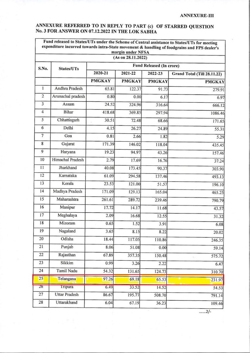 kishanreddybjp's tweet photo. పీఎం గరీబ్ కళ్యాణ్ అన్న యోజన క్రింద దాదాపు 3సం.లుగా తెలంగాణలోని దాదాపు 1.92 కోట్ల మంది NFSA లబ్ధిదారులకు ₹4,914.48 కోట్ల నిధులను ఖర్చు చేసి 26.83 LMT బియ్యాన్ని పంపిణీ చేశారు.

@narendramodi ప్రభుత్వం చేపట్టిన ఈ కార్యక్రమం పేదప్రజల ఆకలిని తీర్చడంలో ఎంతగానో సహాయపడుతోంది.

#PMGKAY https://t.co/4KKr0ffQ2L