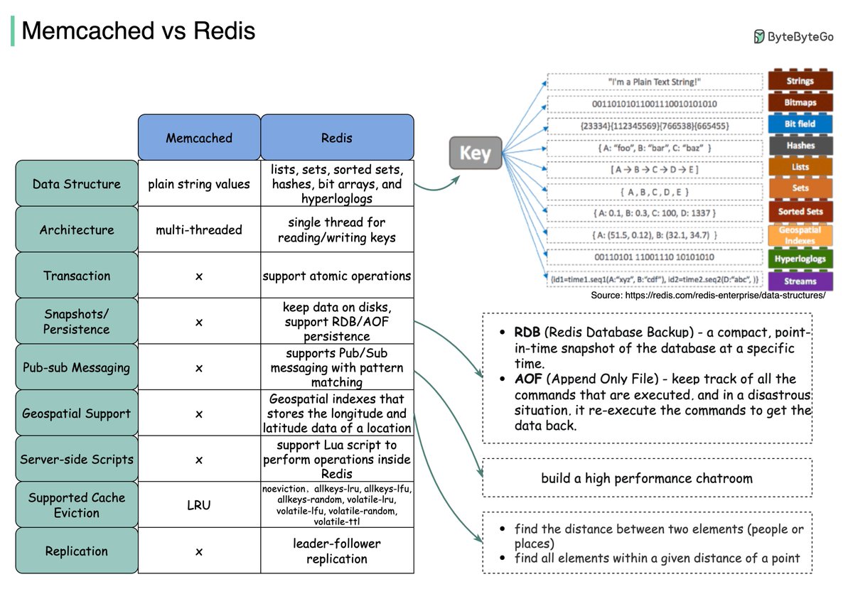 bytebytego's tweet image. What are the 𝐝𝐢𝐟𝐟𝐞𝐫𝐞𝐧𝐜𝐞𝐬 between Redis and Memcached?
The diagram below illustrates the key differences.
Subscribe to our weekly newsletter to learn something new every week:
bit.ly/3FEGliw
#systemdesign #bytebytego