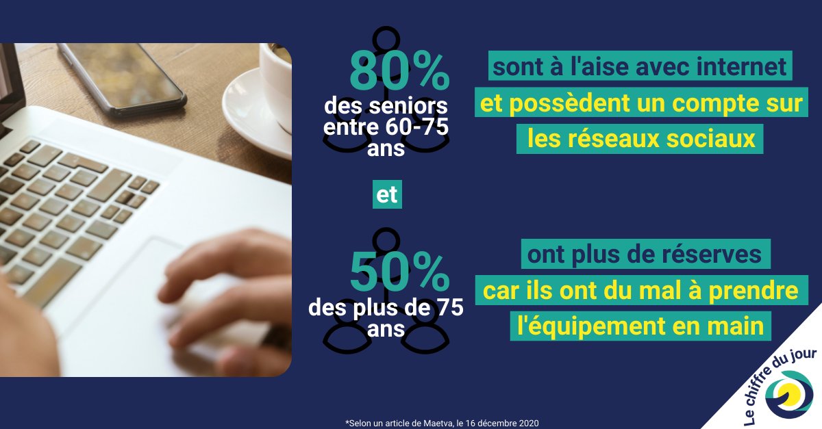 tousentandem's tweet image. Les seniors sont de plus en plus à l'aise avec les nouvelles technologies, particulièrement pour les 60-75 ans. 🧐
 Mais pour les plus 75 ans, internet est encore un mystère car plus de la moitié des plus de 75 ans n'a pas accès à internet ! 😮