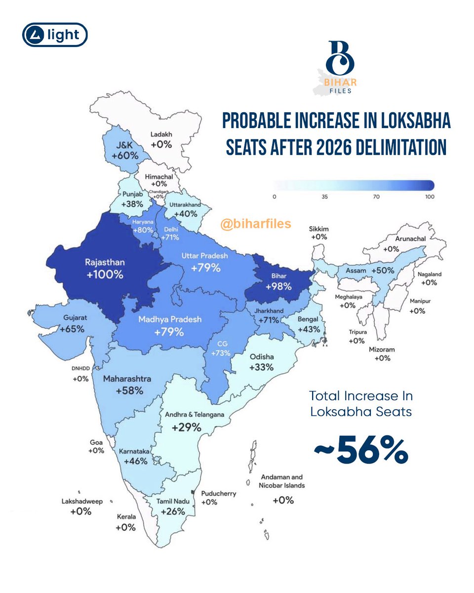 biharfiles_'s tweet photo. Probable Increase In Loksabha Seats After 2026 Delimitation... #biharat111 #biharfiles #bihar https://t.co/6KFi254wPf