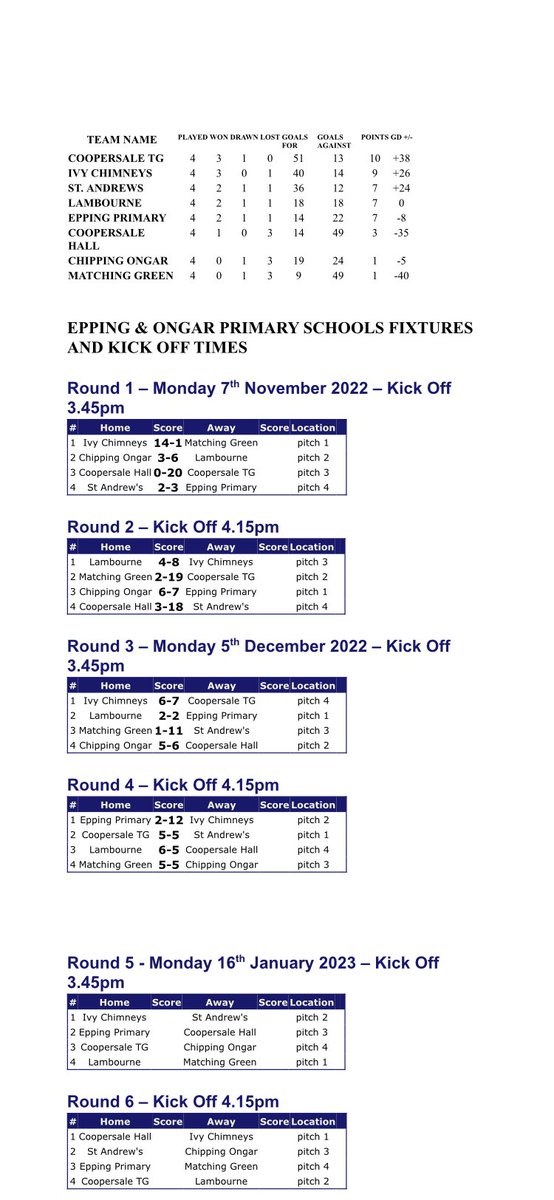 The team <a href="/IvyChimneys/">Ivy Chimneys Primary</a> played fantastically again this week, with brilliant skill &amp; superb sportsmanship. We are currently placed second in the league with 3 matches left to play as we go into the Christmas break. Thanks for the support <a href="/shooters5aside/">Shooters5aside</a> for hosting all our games👍🏻