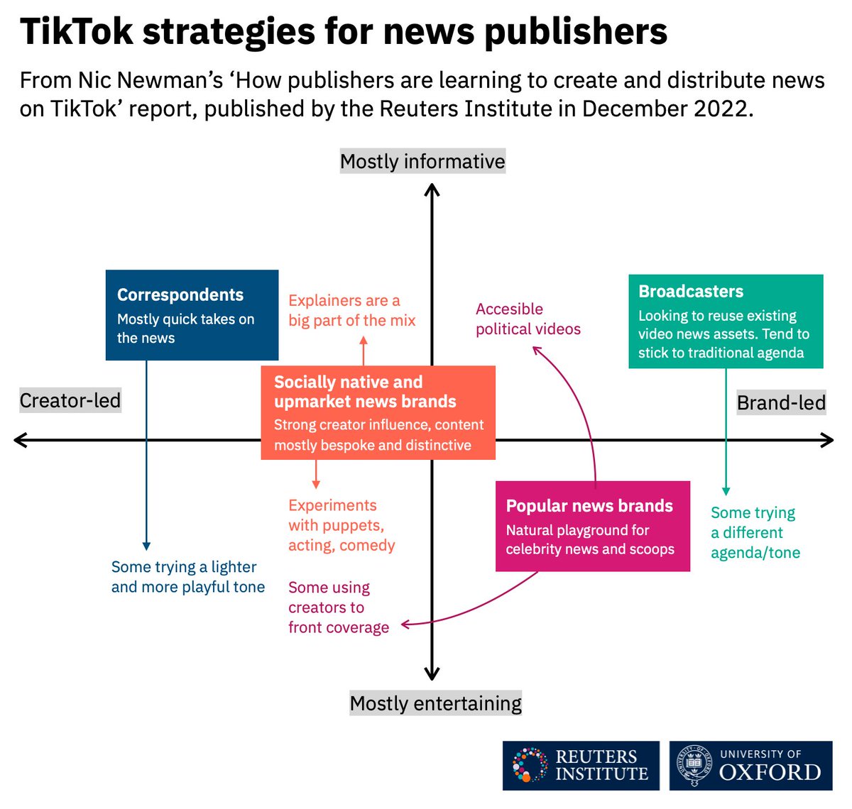 What are publishers doing on #TikTok?
 
🕺🏻Some publishers use a strategy based on young creators native to the platform's language
🕵🏻 Others showcase the entire newsroom and make minimal changes to their content

💊 This matrix might help you understand different approaches