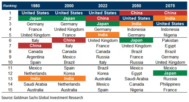 akcakmak's tweet photo. In its "The Path to 2075" report, Goldman Sachs sees #Nigeria as world's no4 economy, #Pakistan no5 and #Egypt no6 if they adopt “appropriate policies and institutions” 🤔

Table h/t @walizahid https://t.co/64EKyZQifq