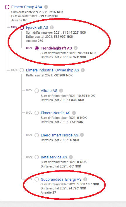MikroMidas79's tweet photo. @sveinfr @tibber_norge OK, men husk å følge godt med. Fjordkraft, Gudbrandsdal Energi og Trøndelagkraft er en del av samme konsern https://t.co/ktuE5dnjeB