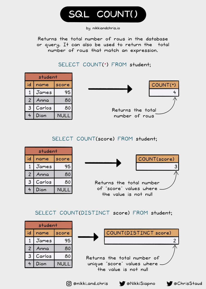 NikkiSiapno's tweet photo. SQL Count Function Explained 👇 https://t.co/2fFyhQJOZo