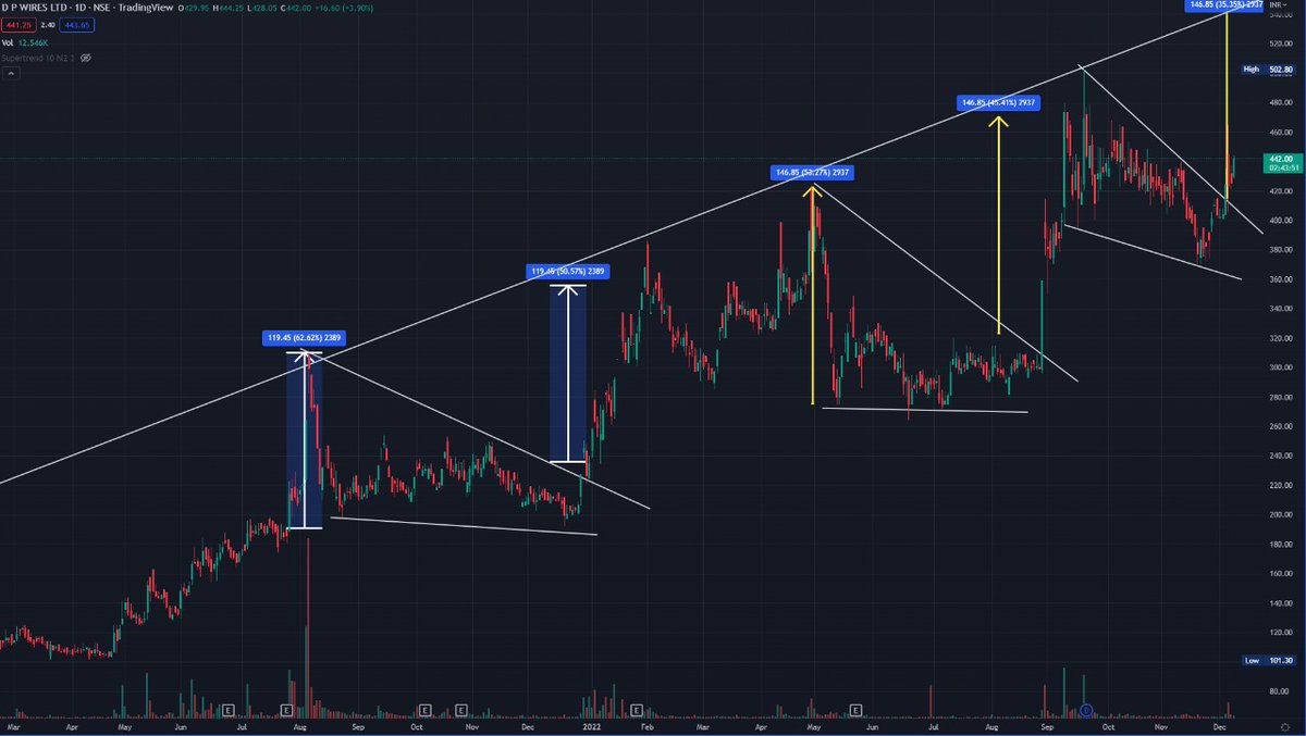 chiragvbavisi's tweet photo. A Prime example of how a stock can shoot through with repeating its #ChartPattern frequently.
#DPWires daily #Chart (CMP 440) reflects an upside potential to rally till ~470 (roughly 6% run)
.
.
#Educational learn #TechnicalAnalysis with #Sharewolves to become a #ProTrader https://t.co/S3Xozb2tFY