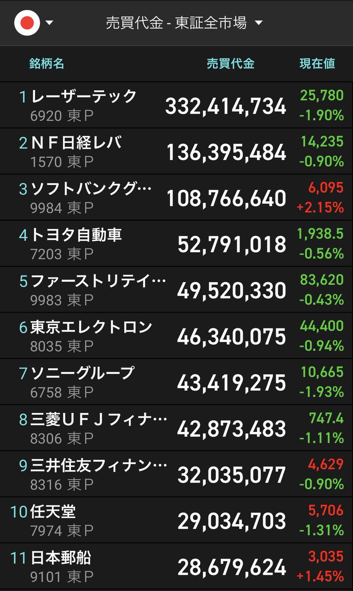 gorigoriTV_'s tweet photo. 退社‼️
今日も定時です☺️

本日の日本株の

✅売買代金
✅値上がり率
✅値下がり率
✅配当利回り

ランキングは以下のとおり

本日もお疲れ様でした☺️

＃投資 
＃投資家さんと繋がりたい 
＃投資初心者さんと繋がりたい https://t.co/WiMqr5ybAw