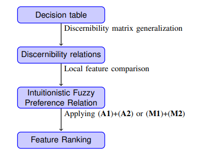 annals_csis's tweet photo. Proposing a rough-fuzzy hybridization technique for attribute ranking in: “Feature Selection and Ranking Method based on Intuitionistic #FuzzyMatrix and #RoughSets” by Bich Khue Vo, Hung Son Nguyen. @FedCSIS 2022, ACSIS Vol. 30 p. 279–288; https://t.co/ouGpDWG4wl https://t.co/gLVwHCZKSN