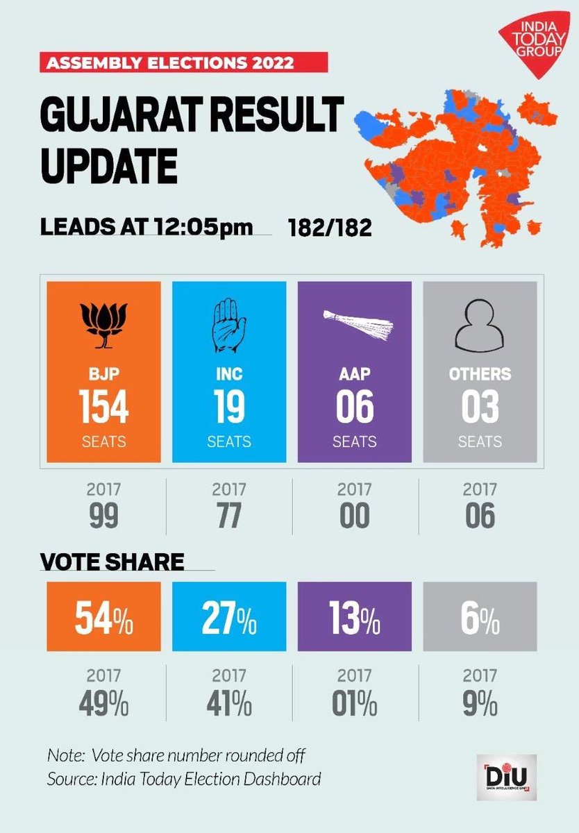 SPSRPA's tweet photo. No words to comment. I guess the  #GujaratElectionResult is not on the base of ground reality. The numbers would be different if the voter’s votes on the basis of education, healthcare and price hike factors. These numbers indicate caste based voting. https://t.co/86ThQGbSe4