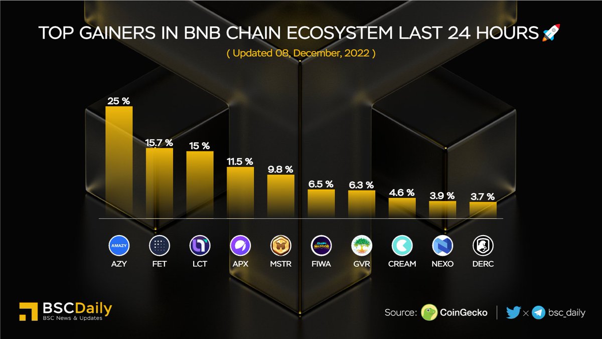 bsc_daily's tweet photo. 🎉Top Gainers in #BNBChain Ecosystem Last 24 Hours🚀

🥇 $AZY @amazyio 
🥈 $FET @fetch_ai 
🥉 $LCT @LOCALTRADERSCL 
$APX @ApolloX_com 
$MSTR @Monsterra_P2E 
$FIWA @DeFiWarriorGame 
$GVR @GroveToken 
$CREAM @CreamdotFinance 
$NEXO @Nexo 
$DERC @deracenft 

#BNB #BSC #WEB3 🔥 https://t.co/7xxUmnq0wX
