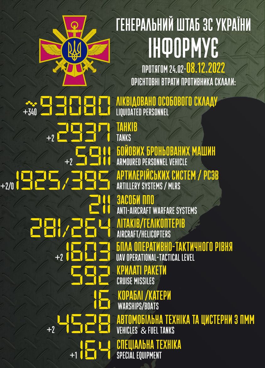 FellaShaggy's tweet photo. 340 ruscists invaders #KIA yesterday - good riddance!
407 KIA/day (yesterday, 403) needed for #100kKIAbyChristmasDay
(17 days until #Xmas)
#GeneralWinter Is Here!! ❄️❄️
#russianlosses
#FreeTheLeopards
#russiaIsATerroristState
#SlavaUkraini
@aprilsparkles1
🫂💛💙🫂 https://t.co/U2sediYCBA