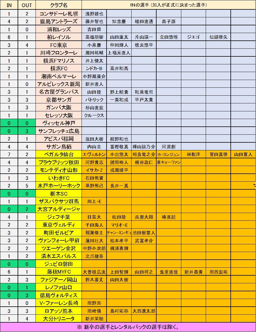 じじ サッカーコラム J3 Plus Jリーグ 今オフに移籍が確定した選手がちょうど100名になったので表にまとめてみた J1とj2の40クラブの中で 加入 In がゼロ なのはヴィッセル神戸 サンフレッチェ広島 ジュビロ磐田など計7クラブとなった ちなみに