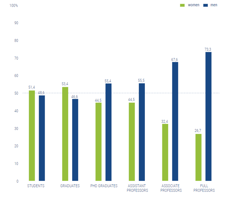 The career ladder, from the 2022 Dutch Women Professors Monitor. When graphs speak louder than words. In economics, the percentage of female professors is 16%. #womeninacademia #womenineconomics