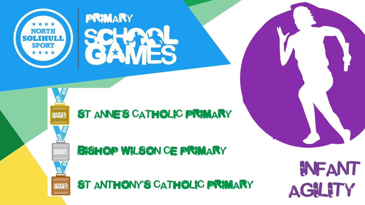 SolihullNorth's tweet photo. 👏👏👏👏 to all Y1&2 pupils who took part in our KS1 Infant Agility festival!! Great running, jumping & throwing 🥰 #SGValues
@StAnnesCP @BishopPrimary @StAnthonysSch @StMandMPrimary @KingshurstPS @windy_arbor @fordbridge2013 https://t.co/D1FmOMlZmR