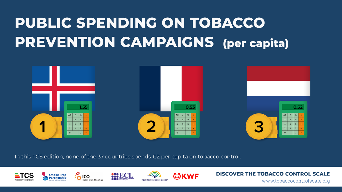 PartnershipFree's tweet photo. 🇮🇸, 🇫🇷 and 🇳🇱 are the countries that spend more on public campaigns to inform citizens about #tobaccocontrol projects. Yet, no country spends €2 per capita on tobacco control, with only Iceland coming close. Check the #TobaccoControlScale here 👉 https://t.co/EPbwxHMRyE #TCS2022 https://t.co/HA61sv80yP