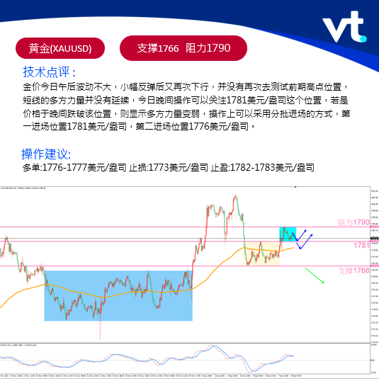 VTbenson's tweet photo. 12/8 黄金操作建议:

多单:1776-1777美元/盎司 止损:1773美元/盎司 止盈:1782-1783美元/盎司 https://t.co/vuLxbzvUxL