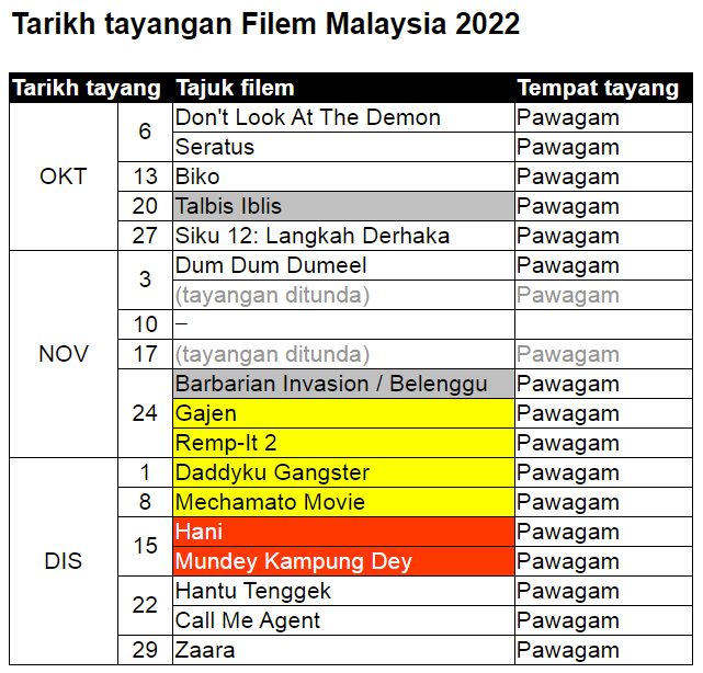 FilemKita's tweet photo. 4 filem sedang tayang:
#Gajen
#Rempit2
#DaddykuGangster
#MechamatoMovie

Mula tayang minggu depan:
#Hani
#MundeyKampungDey

Selesai tayang di Malaysia:
Talbis Iblis (7 minggu)
Barbarian Invasion (2 minggu) - tidak menyertai Skim Wajib Tayang https://t.co/wMJxN4lREf