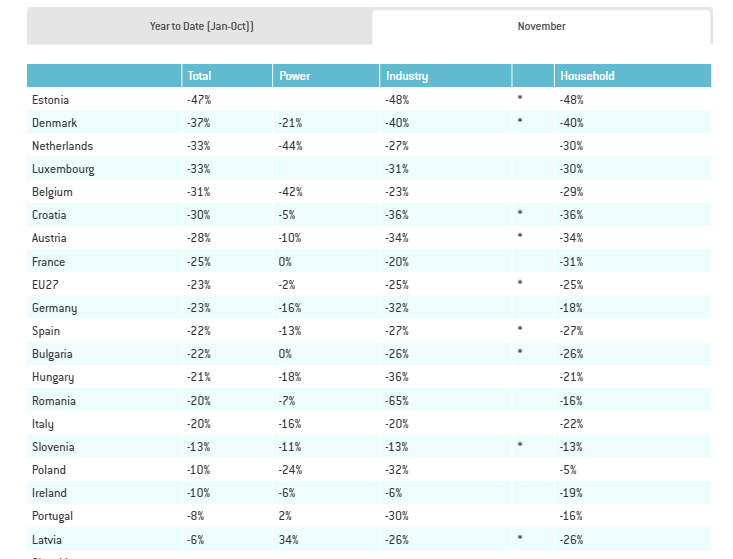 Monthly gas demand tracker update
[by <a href="/McwilliamsBen/">Ben McWilliams</a>]
- EU as a whole reduces by more than 20% yoy
- Some MS directly affected by shortfall of RU gas (CZ,PL,SK,BG) save less than others (NL,FR)
- indu_reduction>hh_redu: DE,RO
- hh_redu>indu_redu: NL,FR,BE

bruegel.org/dataset/europe…