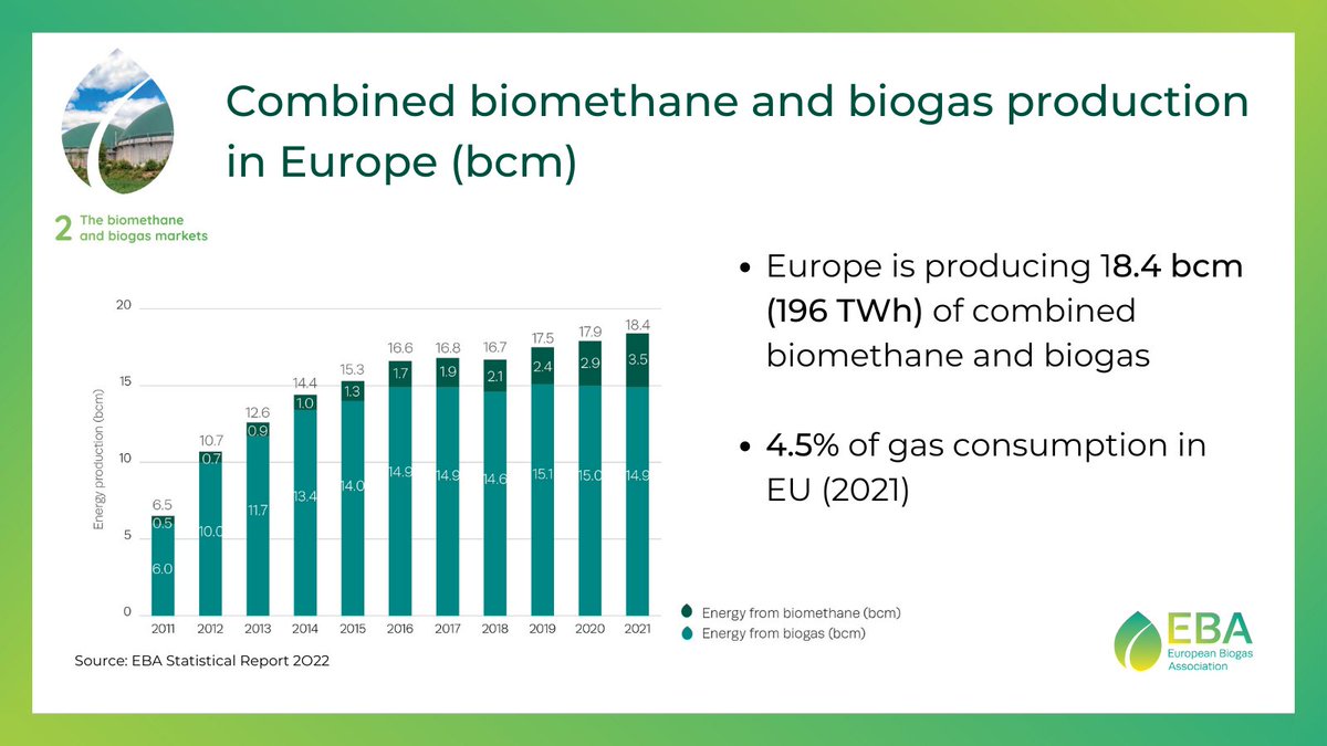 European Biogas EBA tweet media