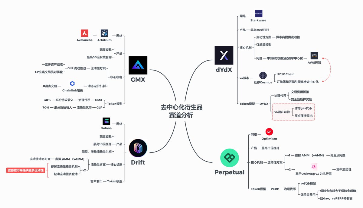 百倍级蓝海——去中心化合约赛道分析🔺🔺🔺

dYdX的大毛空投、GMX的熊市逆袭，去中心化合约交易开始逐渐兴起，按照CEX现货-合约发展路径来看，合约市场规模数10倍于现货市场，而去中心化合约市场相较于去中心化现货交易市场规模，一切才刚刚开始

这个领域未来至少有百倍级的增长空间