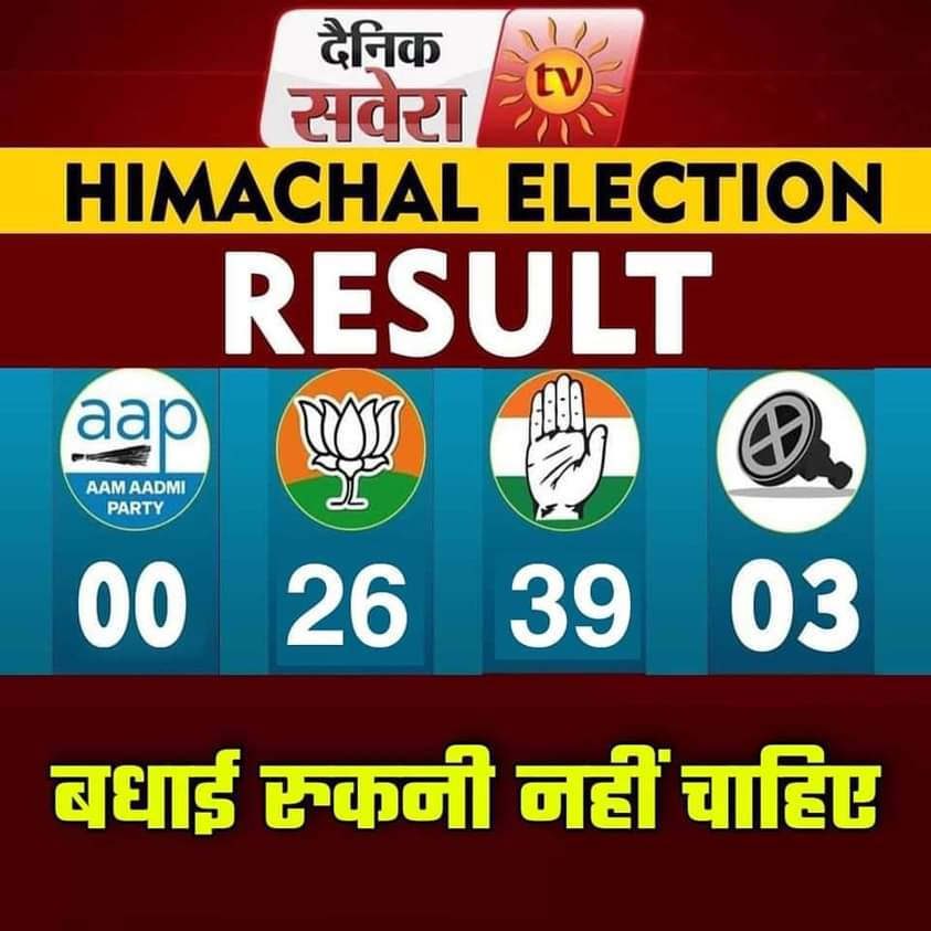JijauAnd's tweet photo. तख़्त बदल दिया ताज बदल दिया !  बीजेपी का राज बदल दिया ..
बधाई हिमाचल कांग्रेस 💐 https://t.co/Kfr5ThoJQv