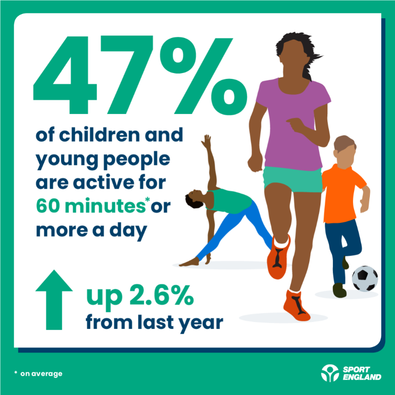 Sport_England's tweet photo. Our latest #ActiveLives Children and Young People’s survey is in 📣  

Read the full report here 👇 

#UnitingTheMovement