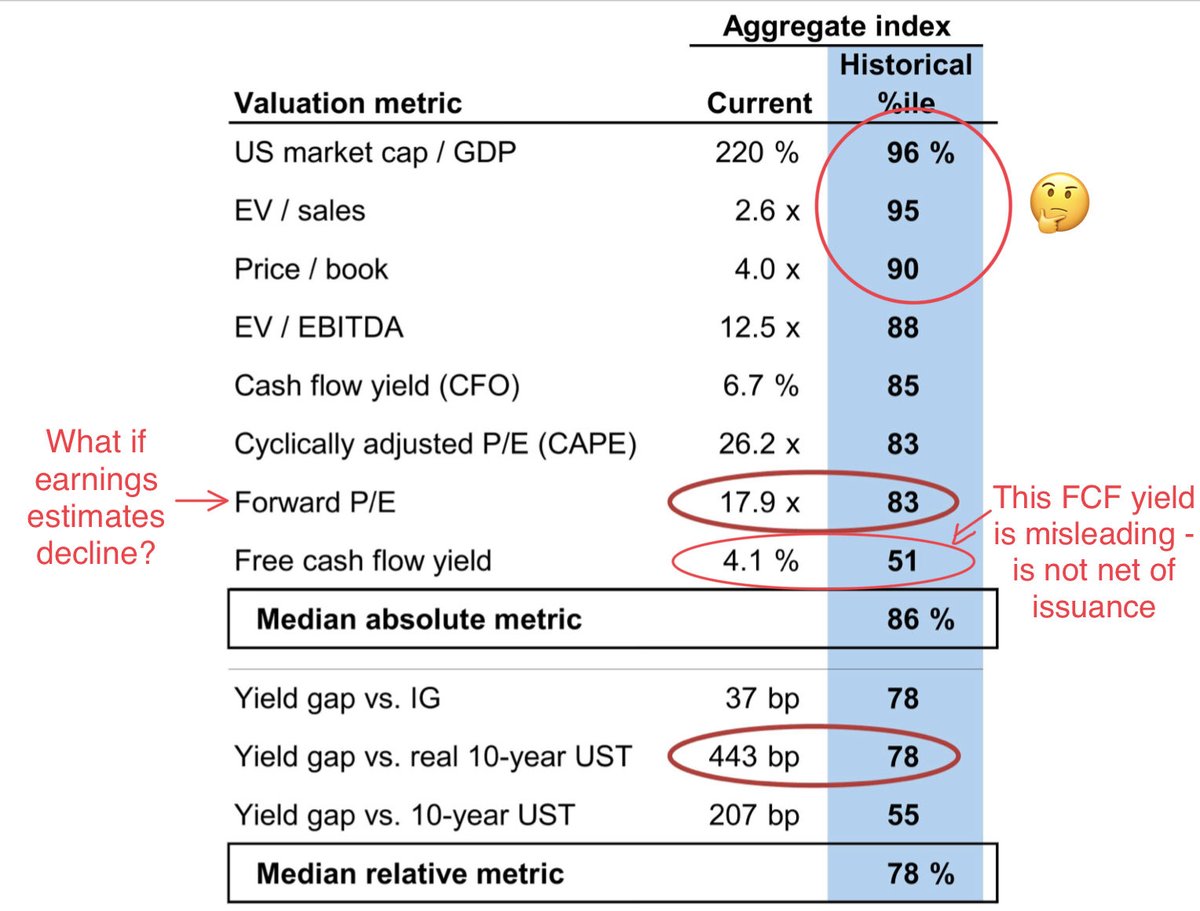 ecommerceshares's tweet photo. Current valuation metrics for the S&amp;P500 from Goldman. https://t.co/BEN4gdceUl