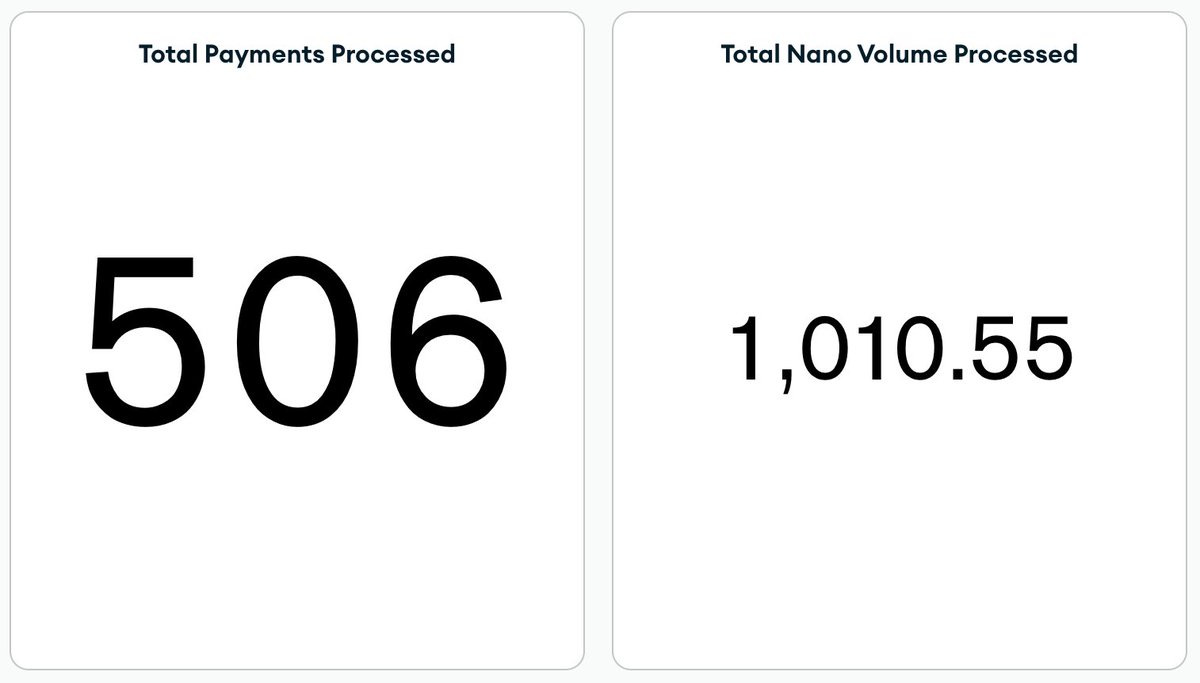 nanobytepay's tweet photo. We recently surpassed two big milestones in the usage of #nanobyte with over 1000 #xno processed and 500 payments made 🥳
Thank you to our users for their trust and feedback from using the service in it's infancy and helping to further the adoption of Nano!
Onwards and upwards https://t.co/ro5vuhLK1v