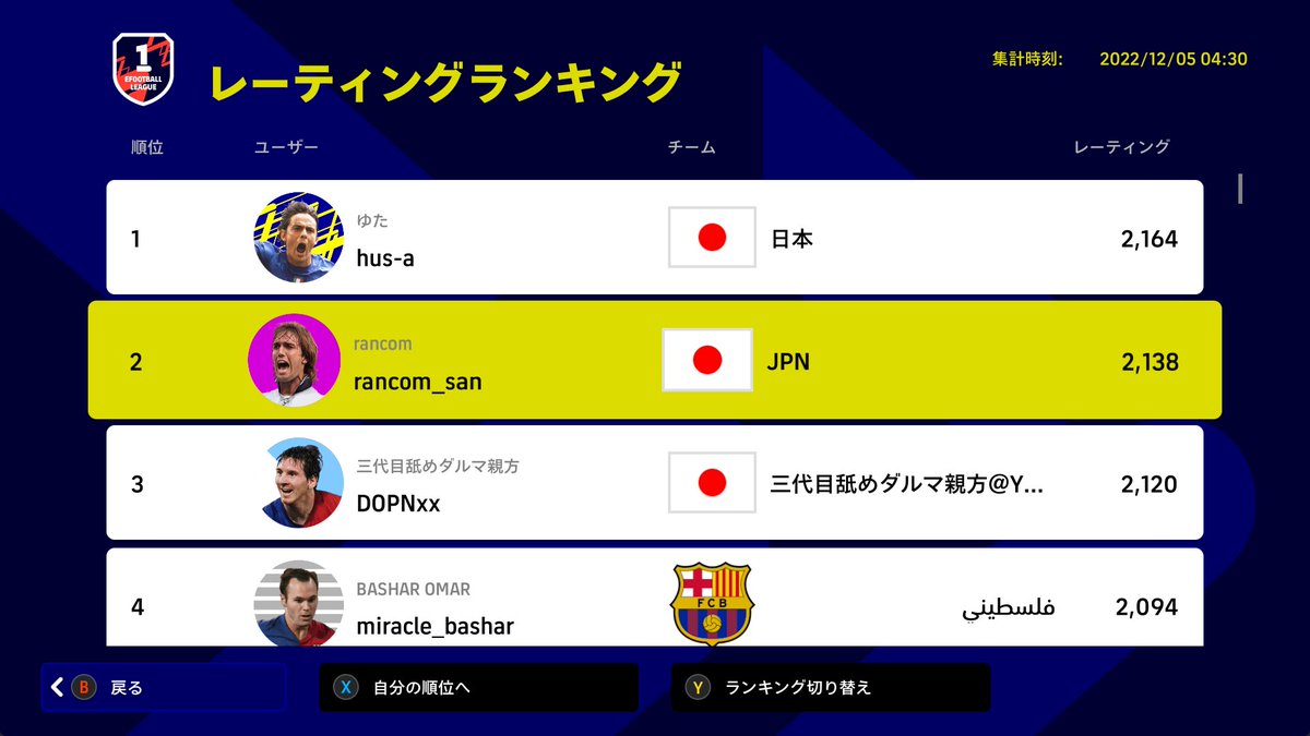 #efootball steam版 
レート2138 🔥

1位は不正なので実質1位finish‼︎

残り3日位やってないしまだ上げれたかもけど、1位のせいでやる気が。

頑張ってる活動者や上目指してる人が可哀想。皆やらなくなっちゃいますよ。対策して下さいね🙋🏼‍♂️
<a href="/we_konami/">eFootball™公式</a> 

#efootball
#efootball2023 
#イーフト
