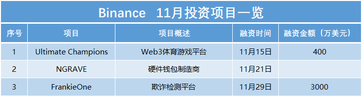 A16Z投了2个、Coinbase投了6个、Binance投了3个