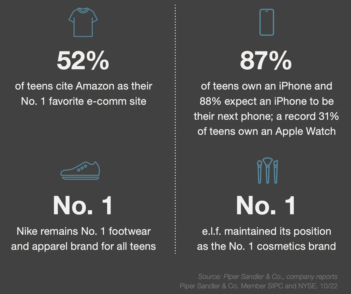 You always wanted to know how #GenZ shops online? How #teens think and act nowadays? We have the answers (some in the chart below)!

Check out our latest article for all the details 👉 bit.ly/3VFWE65