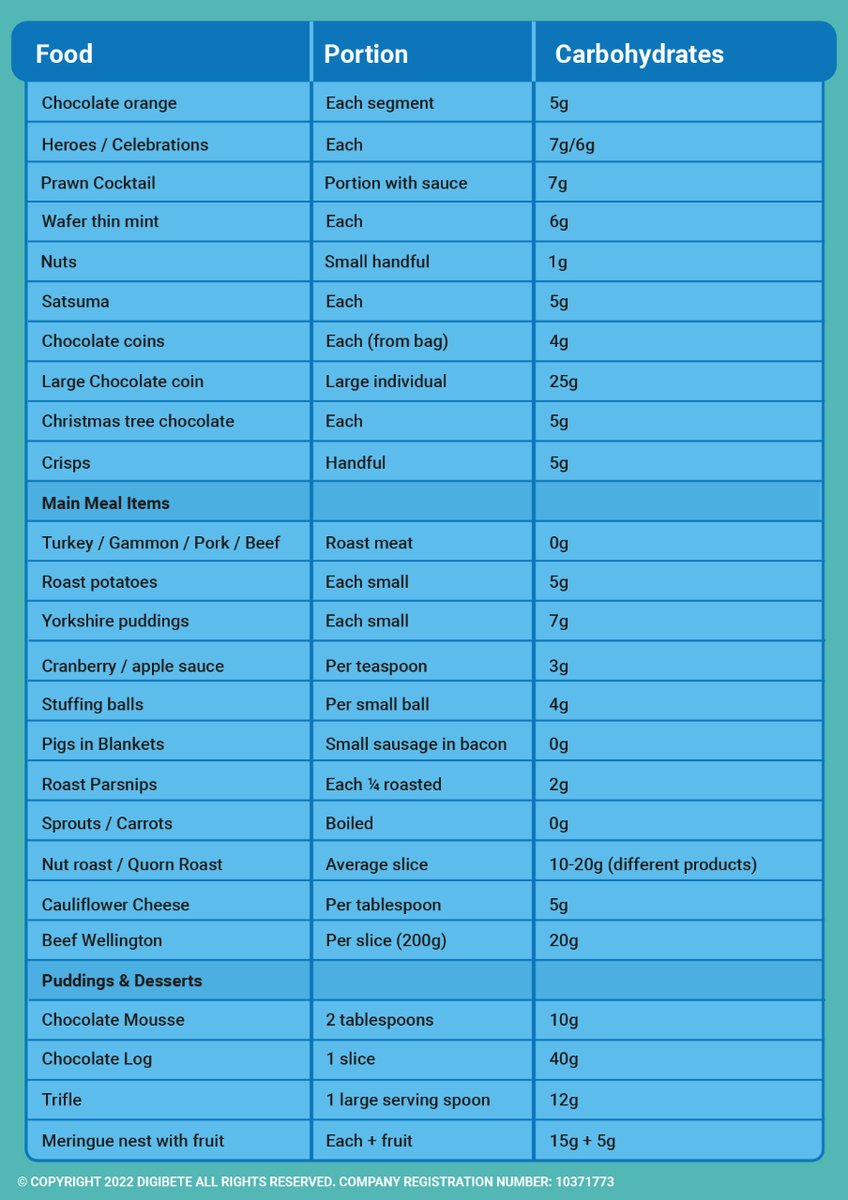 DigiBeteUK's tweet photo. ๐Frances & her team of elves ... have been busy working on a list of all the things you might eat over the festive season & have put the carbohydrate values next to each of them to make it easier for you to carb count your way through Christmas.ย
https://t.co/X7QRMi6Wvg https://t.co/PeiKCeGamA