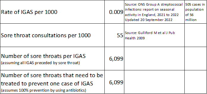 TomPMarshall's tweet photo. My rough calculation of NNT for antibiotics to prevent invasive GAS. 
NNT ~6000

Heroic assumptions about relationship between sore throat &amp; IGAS and about effectiveness of antibiotics. These give the lowest possible NNT. https://t.co/ZwgaeqhVrz