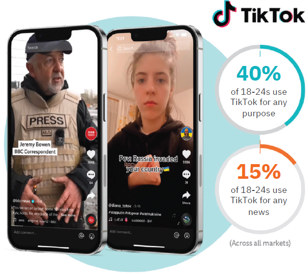 How News Publishers Are Using TikTok in 2022 📊📈📰

🔥👇 Highlights of <a href="/risj_oxford/">Reuters Institute</a> NEW TikTok Report 👇🔥