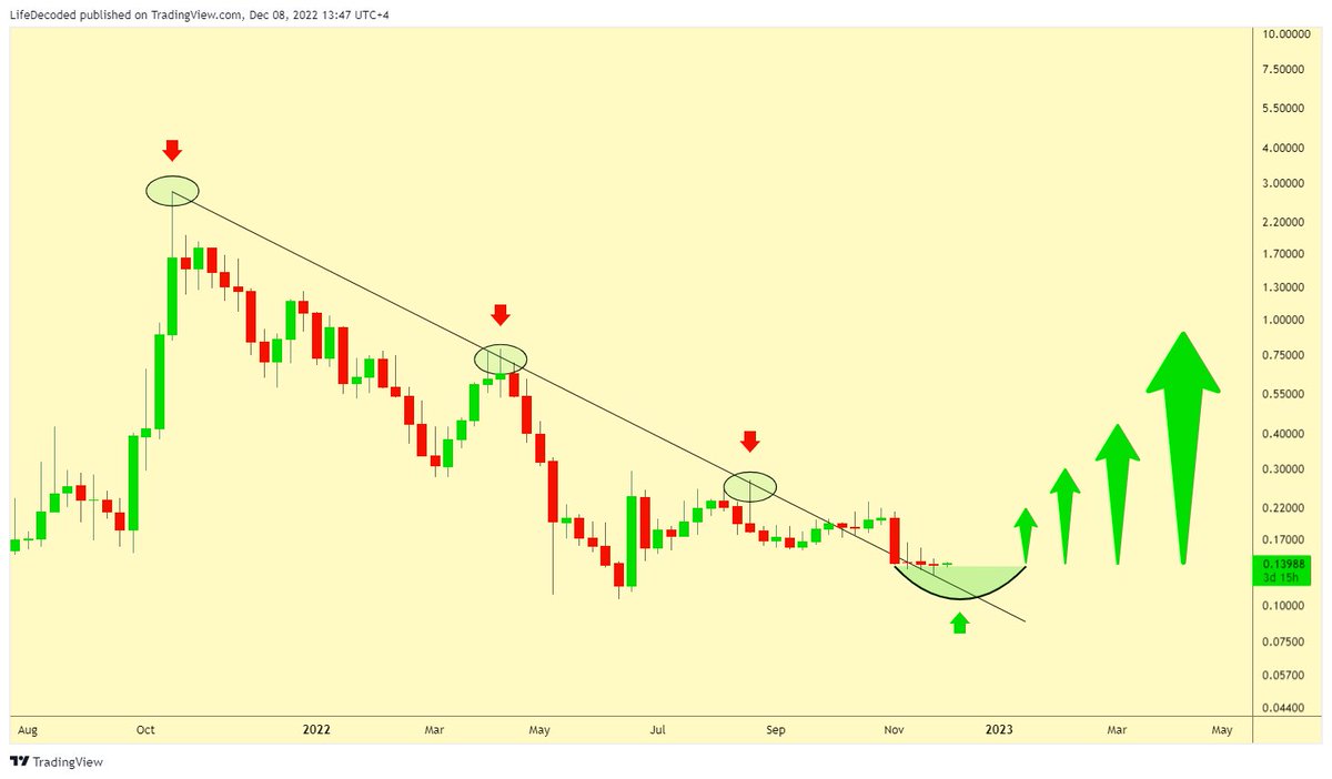 kaching_king's tweet photo. $LSS is still hovering on top of the trend line and building support. We could see this behavior continue for a while till we get a catalyst to push the price. 

Unlike all the other #crypto, an ideal catalyst here will be hack attempt so wish for one 😄

#1000x #LSS #lossless https://t.co/D8h8uxDNxx