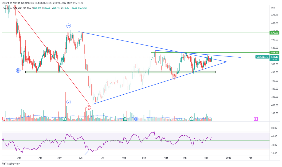 WizardInMarket's tweet photo. #OptionTradeSetup Alert - #GUJGAS
Finally broke above the resistance. Once the retest is successful, it should continue it's upward trend.
520 is where its massive resistance as per OI data is.
Good one to track going forward and look for opportunities. https://t.co/BpUyGzOAuG