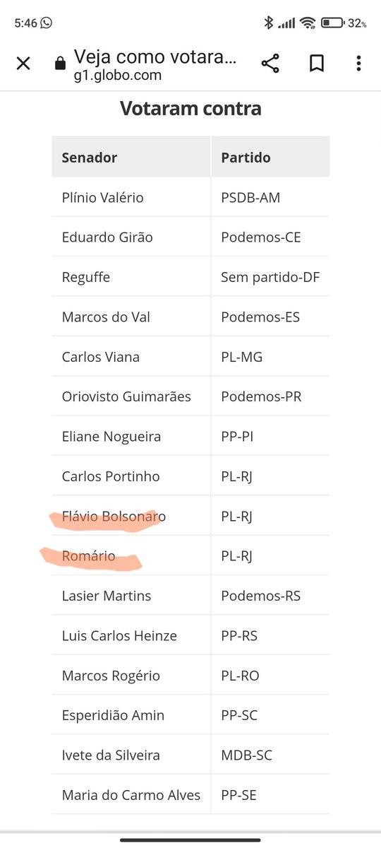 Votaram contra na PEC de Democracia, na PEC contra a fome. Dois chamam atenção o resto são Ilariê, Ilari, Ilariê. 
Vamos mostrar para o Brasil a podridão política no Senado. Comentem, retweetem.