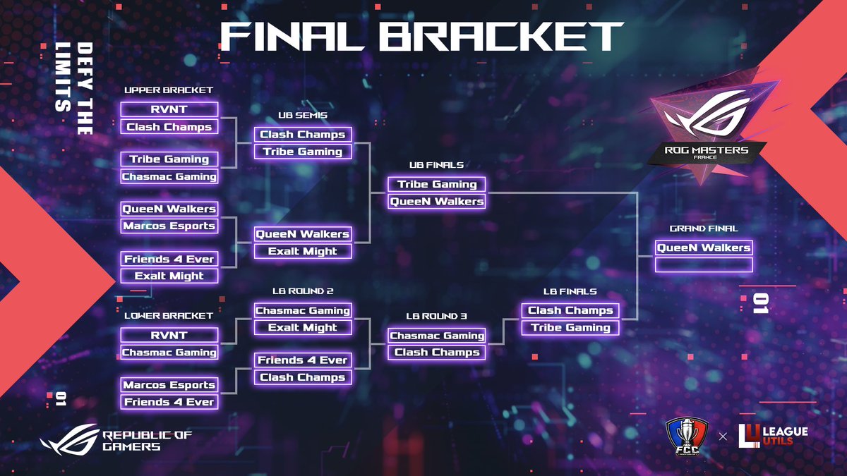 The updated bracket for the ROG MASTERS is here! 🙌

⚔️ Don't miss the next game tonight at 20:00 UTC between our lower finalists @ClashChamps_CoC and <a href="/TribeGamingCoC/">Tribe Gaming CoC</a> ! 

Who will face off @QW_coc in the Grand Final ? 🧐
