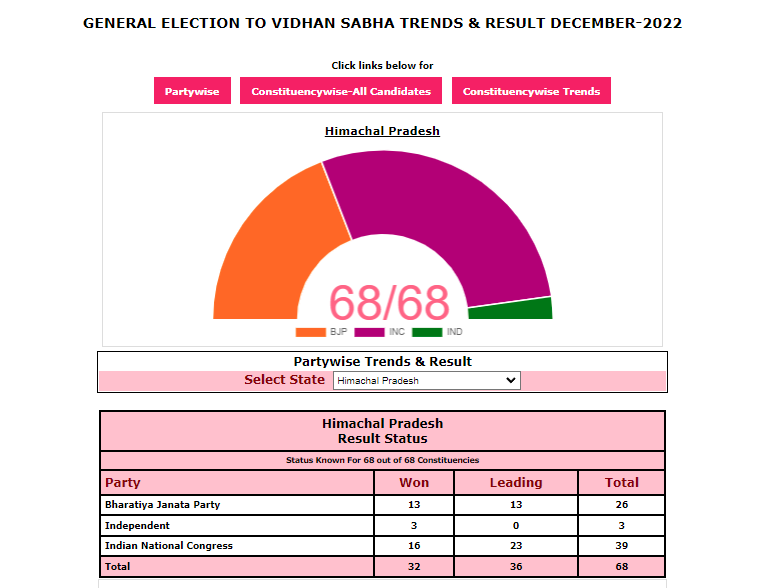 ANI on Twitter "In Himachal Pradesh, Congress wins 16 seats, leading