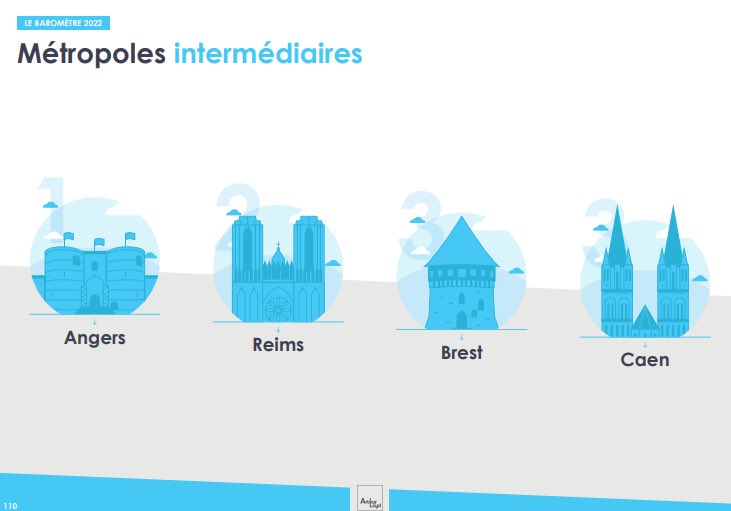 #Caen entre dans le top 3🥉des métropoles les + attractives de sa catégorie selon le baromètre @ArthurLoyd ! Sont notamment mis en avant la qualité de : ✅notre pôle d’enseignement supérieur (🥇place) ✅notre dynamisme économique ✅notre réseau cyclable et de transports en commun