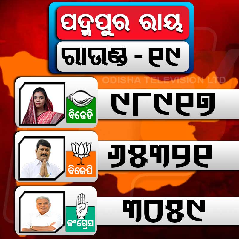 otvkhabar's tweet photo. #ପଦ୍ମପୁର_ଉପନିର୍ବାଚନ: ୧୯ ରାଉଣ୍ଡରେ ବି ବିଜେଡି ଆଗୁଆ । ୧୯ ରାଉଣ୍ଡ ଶେଷ ସୁଦ୍ଧା ବିଜେଡି ଆଗରେ: #BJD ୯୮,୯୧୭ #BJP ୬୫,୩୨୧ #Congress ୩୦୫୯ ଖଣ୍ଡ ଭୋଟ୍ ପାଇଛନ୍ତି #PadmapurByPoll #Election #PadmapurByElection #PadmapurByPollsWithOTV #Odisha #OTVNews https://t.co/MR7mEMSCEj