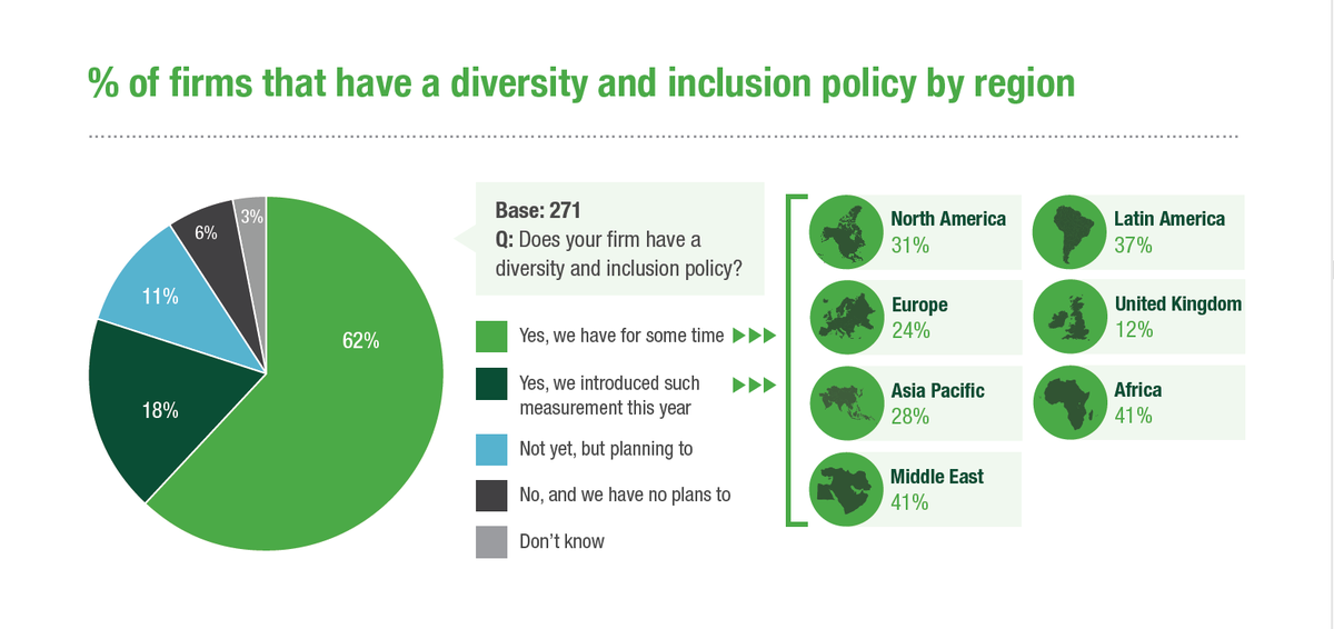 ICCOpr's tweet photo. %age of firms that have diversity and inclusion policies by region, as shown in the 2022-2023 ICCO World PR Report 🔍

For more global PR industry insight, download your copy of the report here: https://t.co/qDFFHW5I25

#WorldPRreport #pr #communications #report https://t.co/rNGOCJURKH