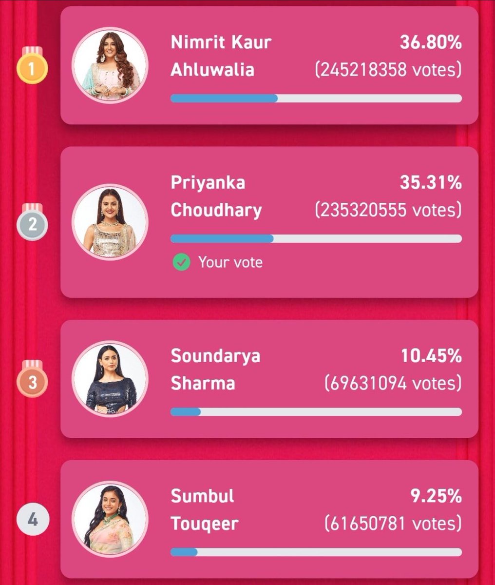 iAmVJAndy's tweet photo. Cheating continues #BiggBoss16 
#NimritKaurAhluwalia𓃵 overtakes #PriyankaChaharChoudhury in  #MyGlamm 
#PriyankaPaltan is voting in shifts day and night - can anyone show where that's happening for Nimrit?

BIG BULLY BIASED BOSS   ? 

#AnkitGupta𓃵 #PriyAnkitWarriors #PriyAnkit https://t.co/vbEoygBa7h